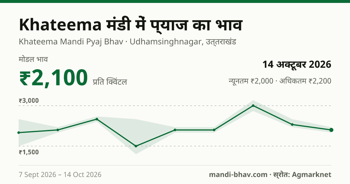 Khateema मंडी में प्याज का भाव 14 अक्टूबर 2026: मोडल ₹2,100 प्रति क्विंटल, भाव के रुझान का चार्ट