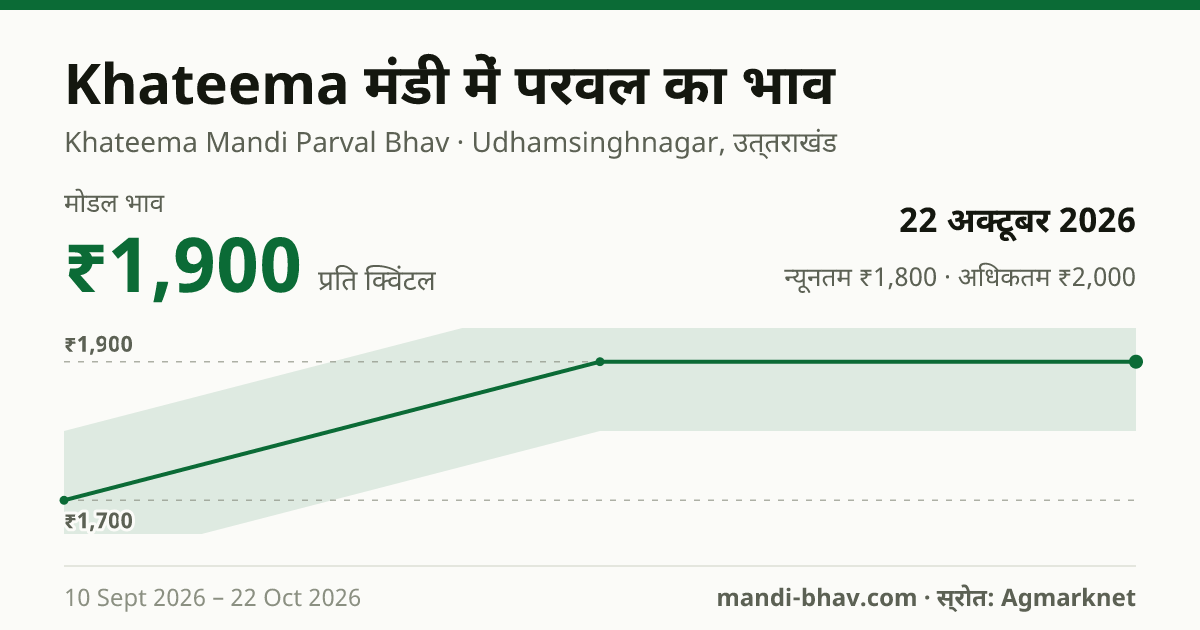 Khateema मंडी में परवल का भाव 22 अक्टूबर 2026: मोडल ₹1,900 प्रति क्विंटल, भाव के रुझान का चार्ट