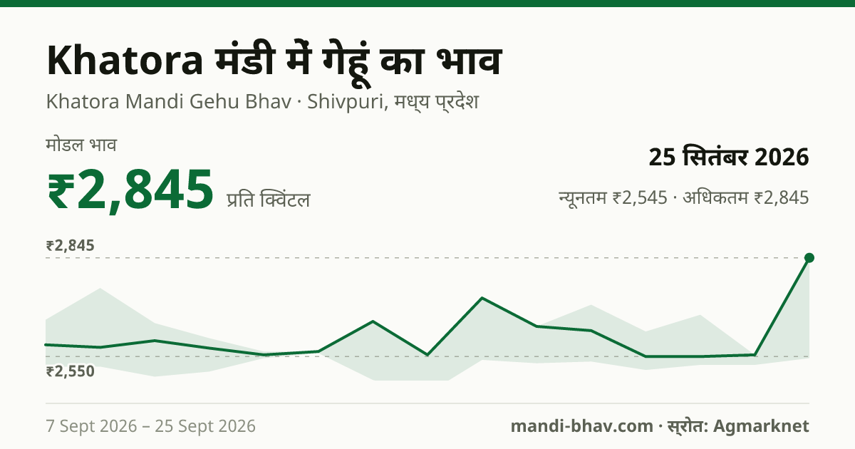 Khatora मंडी में गेहूं का भाव 25 सितंबर 2026: मोडल ₹2,845 प्रति क्विंटल, भाव के रुझान का चार्ट