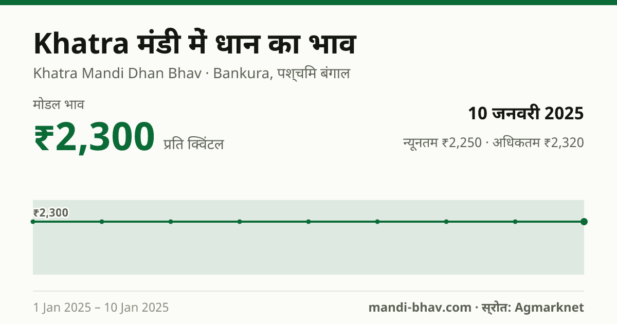 Khatra मंडी में धान का भाव 10 जनवरी 2025: मोडल ₹2,300 प्रति क्विंटल, भाव के रुझान का चार्ट