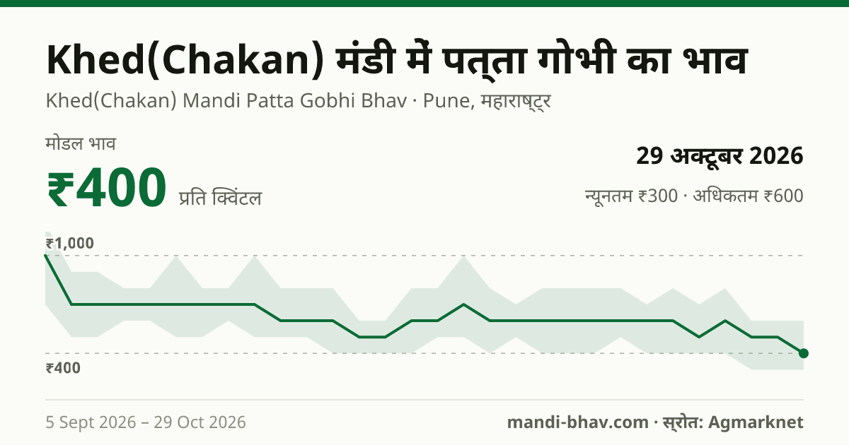 Khed(Chakan) मंडी में पत्ता गोभी का भाव 29 अक्टूबर 2026: मोडल ₹400 प्रति क्विंटल, भाव के रुझान का चार्ट
