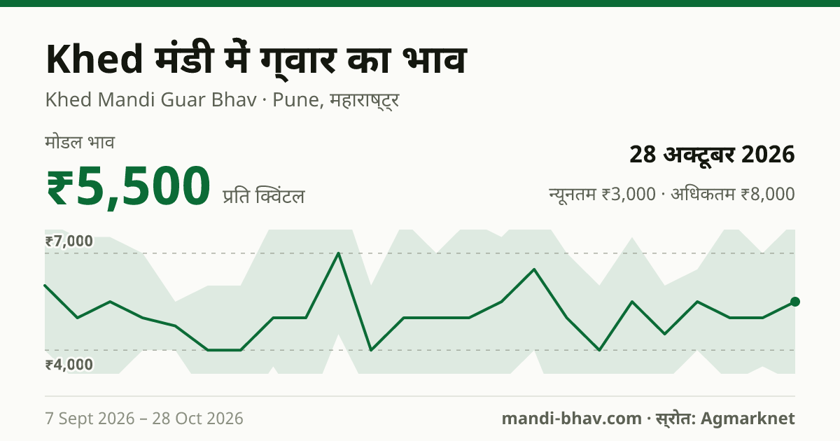 Khed मंडी में ग्वार का भाव 28 अक्टूबर 2026: मोडल ₹5,500 प्रति क्विंटल, भाव के रुझान का चार्ट