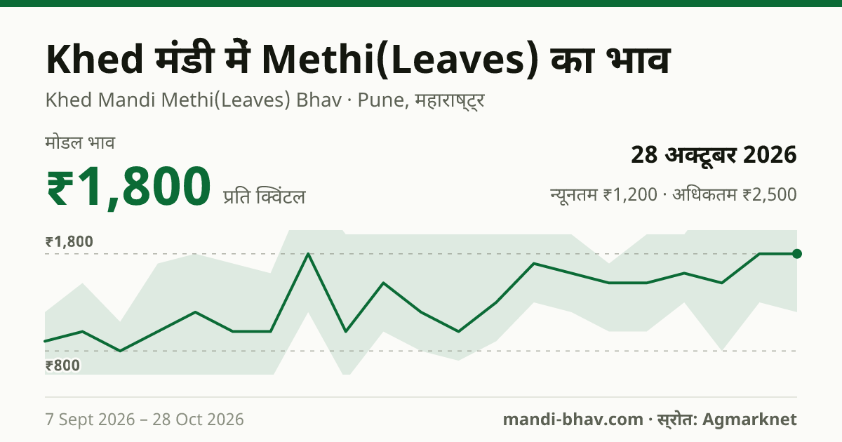 Khed मंडी में Methi(Leaves) का भाव 28 अक्टूबर 2026: मोडल ₹1,800 प्रति क्विंटल, भाव के रुझान का चार्ट