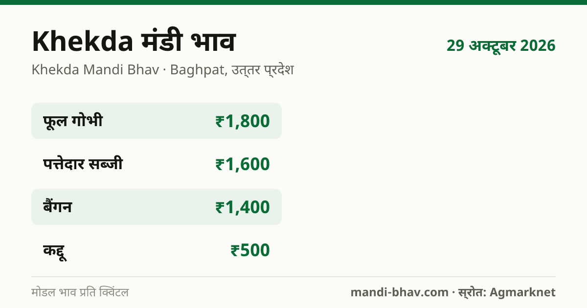 Khekda मंडी भाव 29 अक्टूबर 2026: फसलवार मोडल रेट प्रति क्विंटल