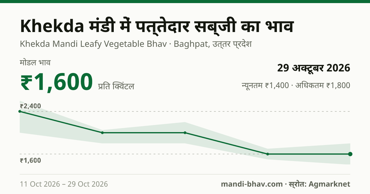 Khekda मंडी में पत्तेदार सब्जी का भाव 29 अक्टूबर 2026: मोडल ₹1,600 प्रति क्विंटल, भाव के रुझान का चार्ट