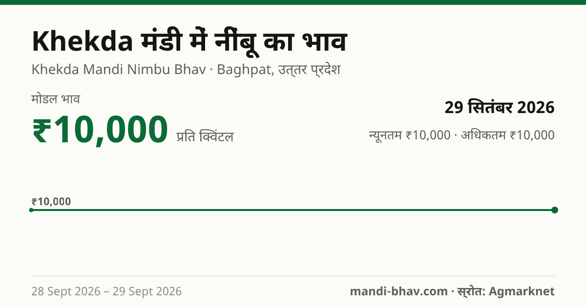 Khekda मंडी में नींबू का भाव 29 सितंबर 2026: मोडल ₹10,000 प्रति क्विंटल, भाव के रुझान का चार्ट