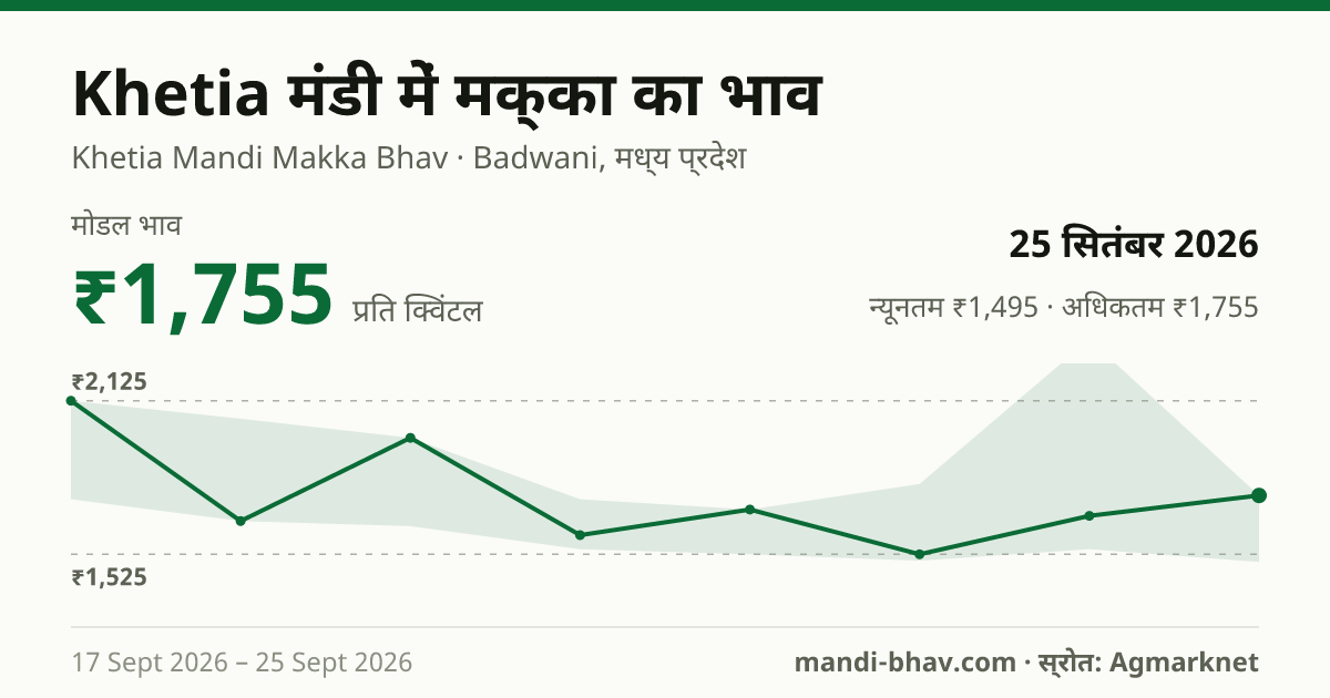 Khetia मंडी में मक्का का भाव 25 सितंबर 2026: मोडल ₹1,755 प्रति क्विंटल, भाव के रुझान का चार्ट