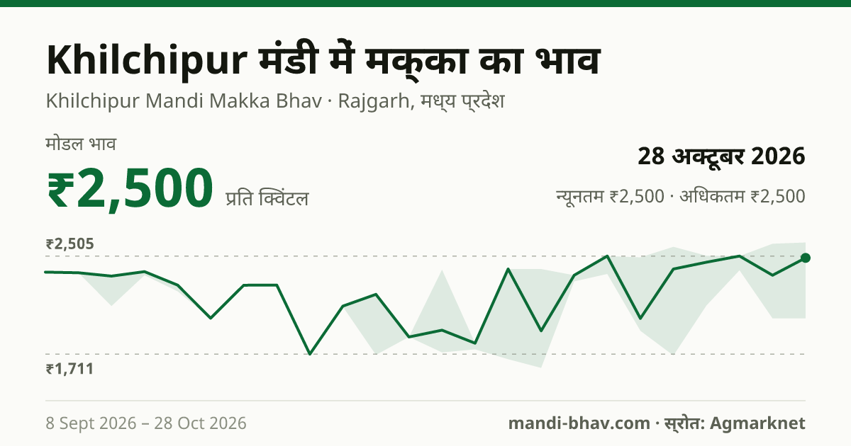 Khilchipur मंडी में मक्का का भाव 28 अक्टूबर 2026: मोडल ₹2,500 प्रति क्विंटल, भाव के रुझान का चार्ट