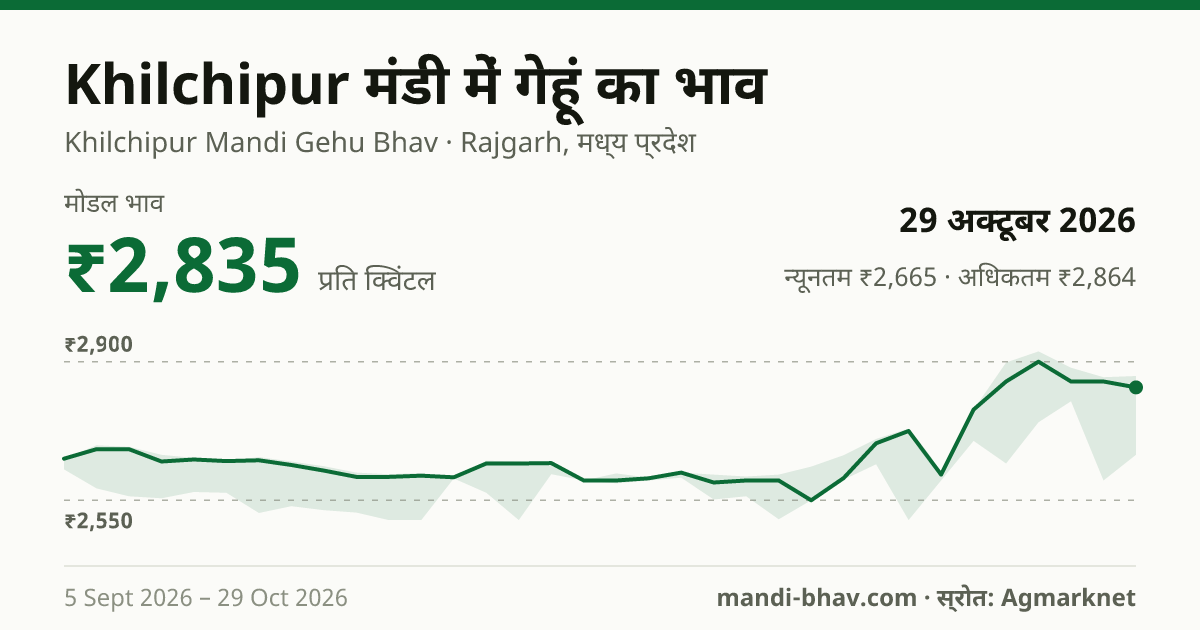 Khilchipur मंडी में गेहूं का भाव 29 अक्टूबर 2026: मोडल ₹2,835 प्रति क्विंटल, भाव के रुझान का चार्ट