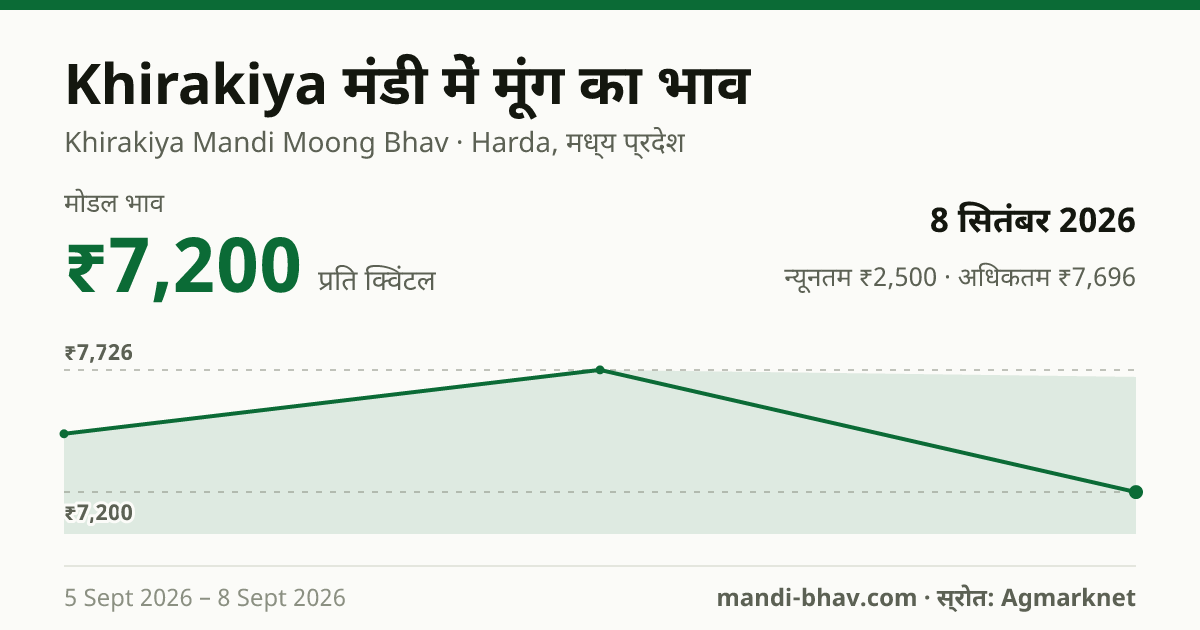 Khirakiya मंडी में मूंग का भाव 8 सितंबर 2026: मोडल ₹7,200 प्रति क्विंटल, भाव के रुझान का चार्ट