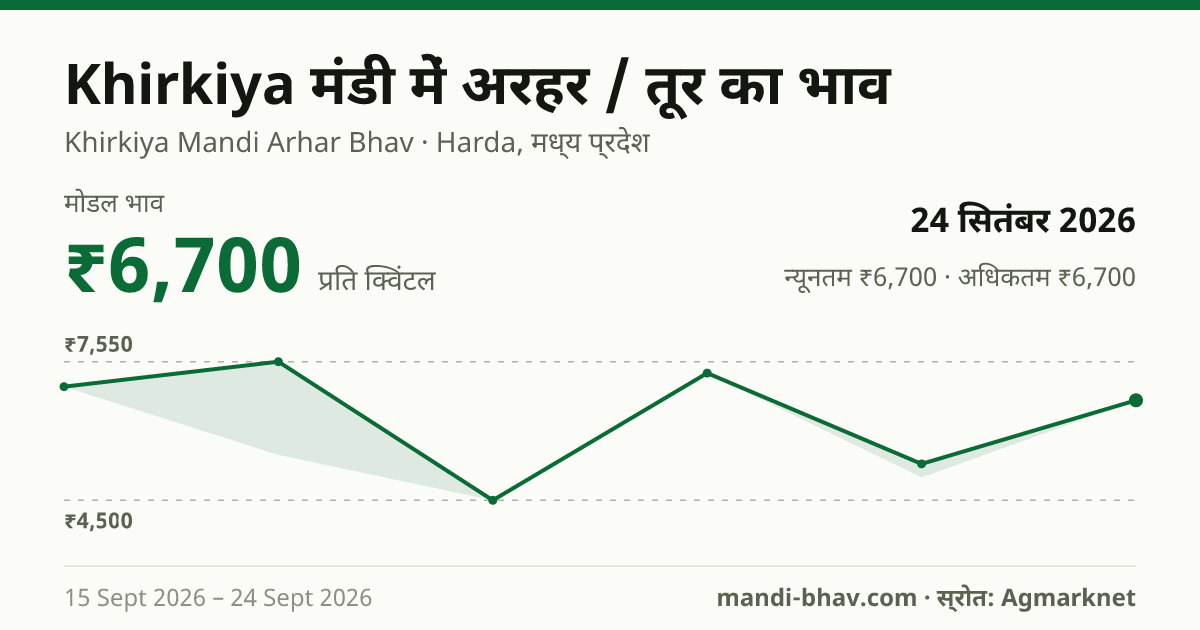 Khirkiya मंडी में अरहर / तूर का भाव 24 सितंबर 2026: मोडल ₹6,700 प्रति क्विंटल, भाव के रुझान का चार्ट