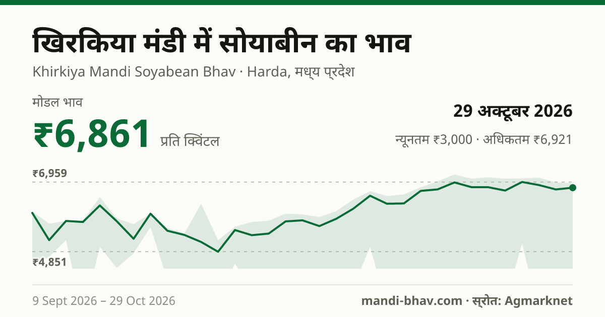Khirkiya मंडी में सोयाबीन का भाव 29 अक्टूबर 2026: मोडल ₹6,761 प्रति क्विंटल, भाव के रुझान का चार्ट