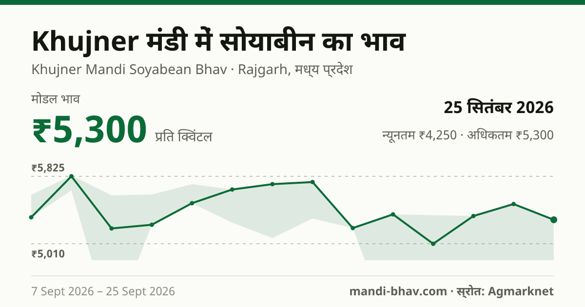 Khujner मंडी में सोयाबीन का भाव 25 सितंबर 2026: मोडल ₹5,300 प्रति क्विंटल, भाव के रुझान का चार्ट