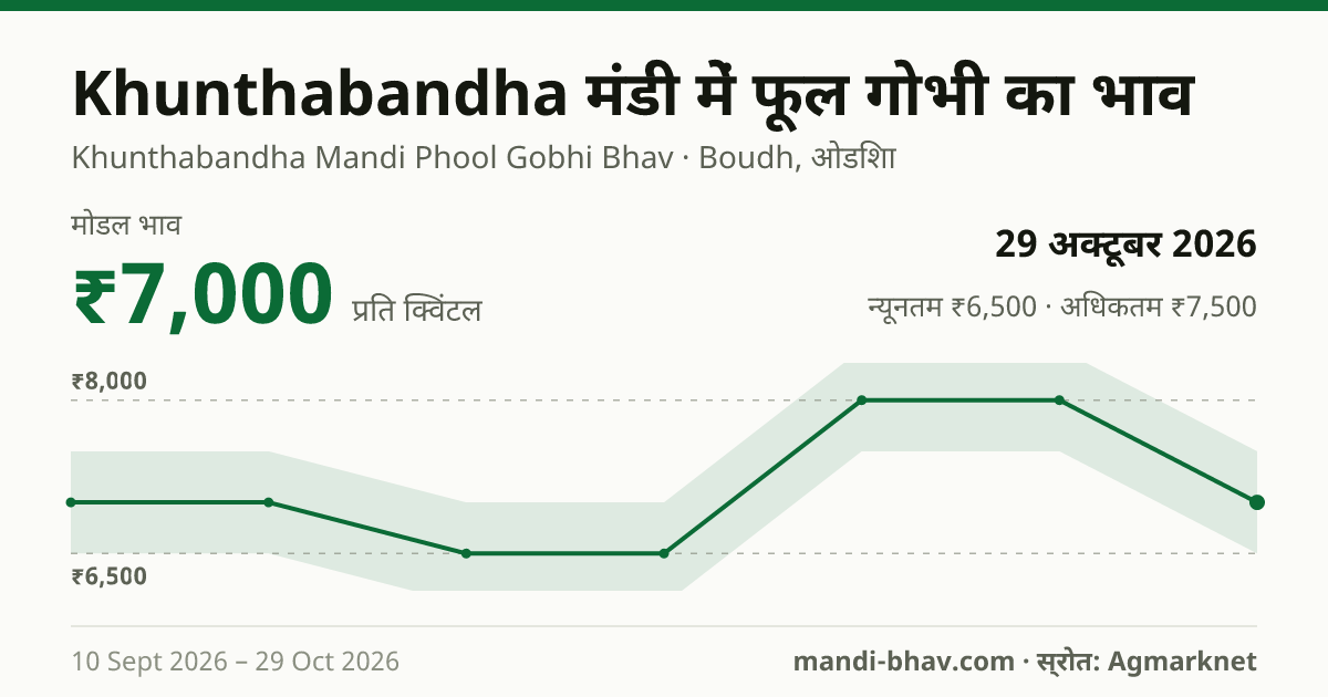 Khunthabandha मंडी में फूल गोभी का भाव 29 अक्टूबर 2026: मोडल ₹7,000 प्रति क्विंटल, भाव के रुझान का चार्ट