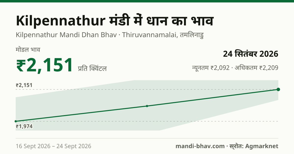 Kilpennathur मंडी में धान का भाव 24 सितंबर 2026: मोडल ₹2,151 प्रति क्विंटल, भाव के रुझान का चार्ट