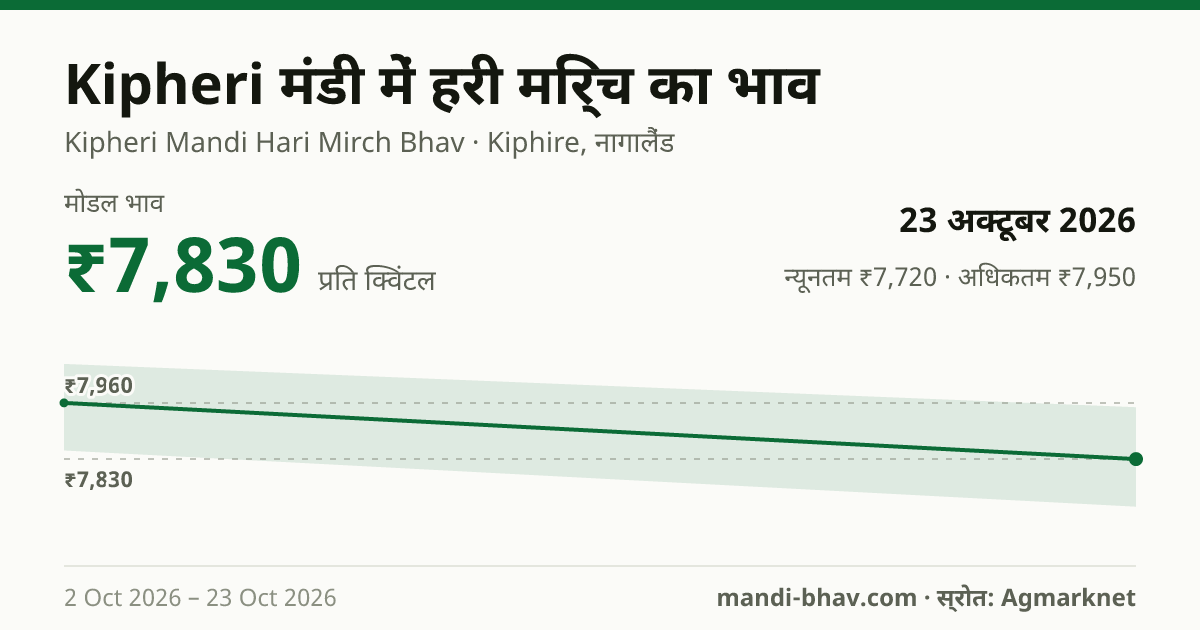 Kipheri मंडी में हरी मिर्च का भाव 23 अक्टूबर 2026: मोडल ₹7,830 प्रति क्विंटल, भाव के रुझान का चार्ट