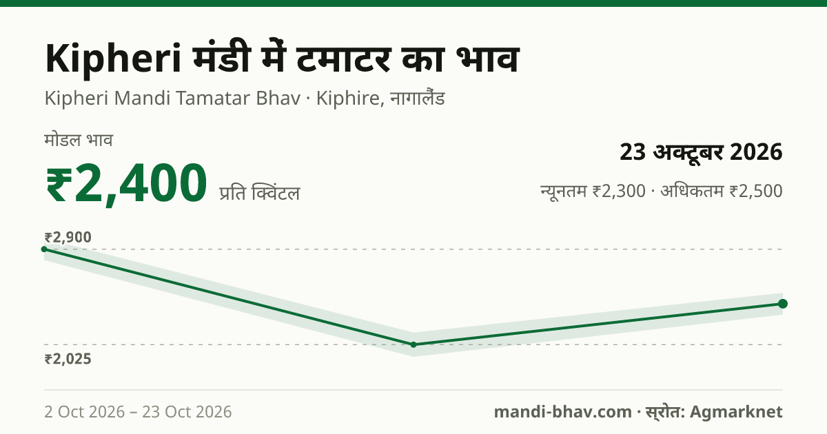 Kipheri मंडी में टमाटर का भाव 23 अक्टूबर 2026: मोडल ₹2,400 प्रति क्विंटल, भाव के रुझान का चार्ट