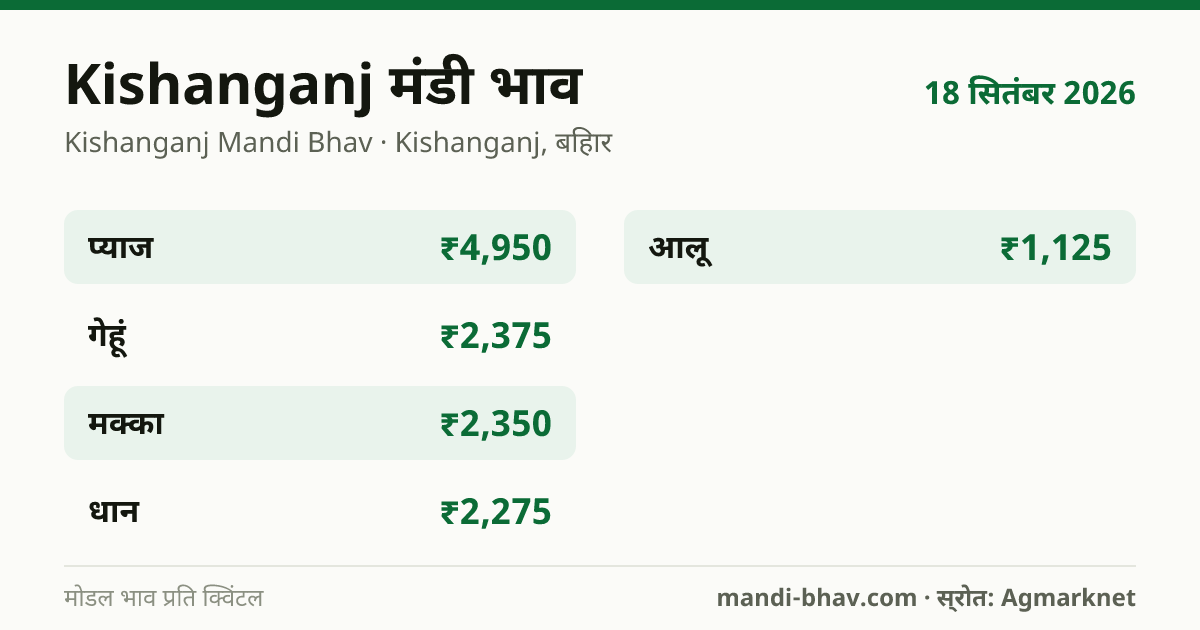 Kishanganj मंडी भाव 18 सितंबर 2026: फसलवार मोडल रेट प्रति क्विंटल