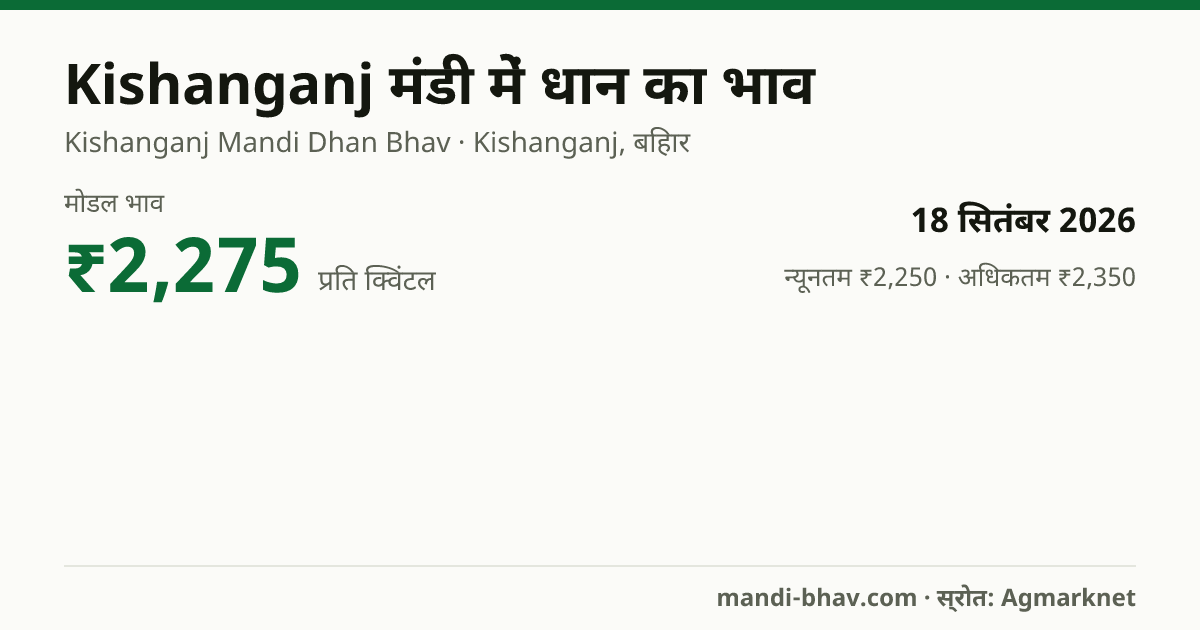Kishanganj मंडी में धान का भाव 18 सितंबर 2026: मोडल ₹2,275 प्रति क्विंटल, भाव के रुझान का चार्ट