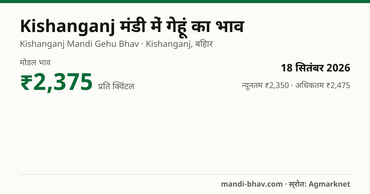 Kishanganj मंडी में गेहूं का भाव 18 सितंबर 2026: मोडल ₹2,375 प्रति क्विंटल, भाव के रुझान का चार्ट