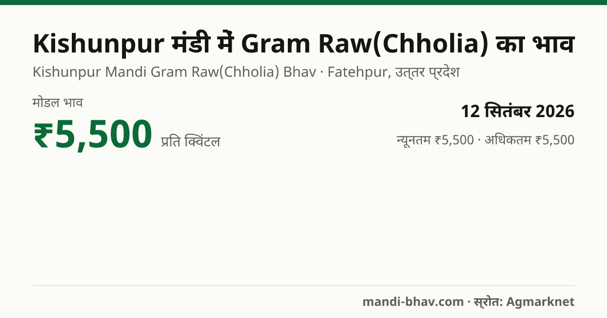 Kishunpur मंडी में Gram Raw(Chholia) का भाव 12 सितंबर 2026: मोडल ₹5,500 प्रति क्विंटल, भाव के रुझान का चार्ट