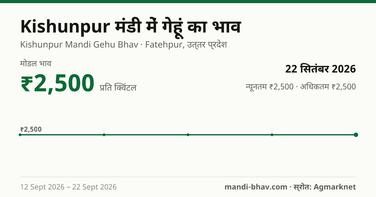 Kishunpur मंडी में गेहूं का भाव 22 सितंबर 2026: मोडल ₹2,500 प्रति क्विंटल, भाव के रुझान का चार्ट