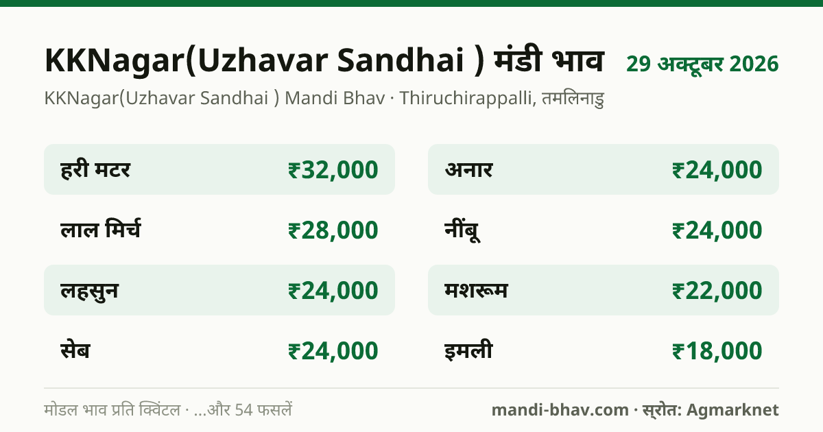 KKNagar(Uzhavar Sandhai ) मंडी भाव 29 अक्टूबर 2026: फसलवार मोडल रेट प्रति क्विंटल