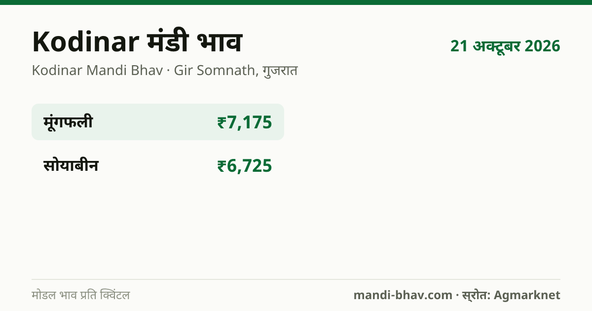 Kodinar मंडी भाव 21 अक्टूबर 2026: फसलवार मोडल रेट प्रति क्विंटल