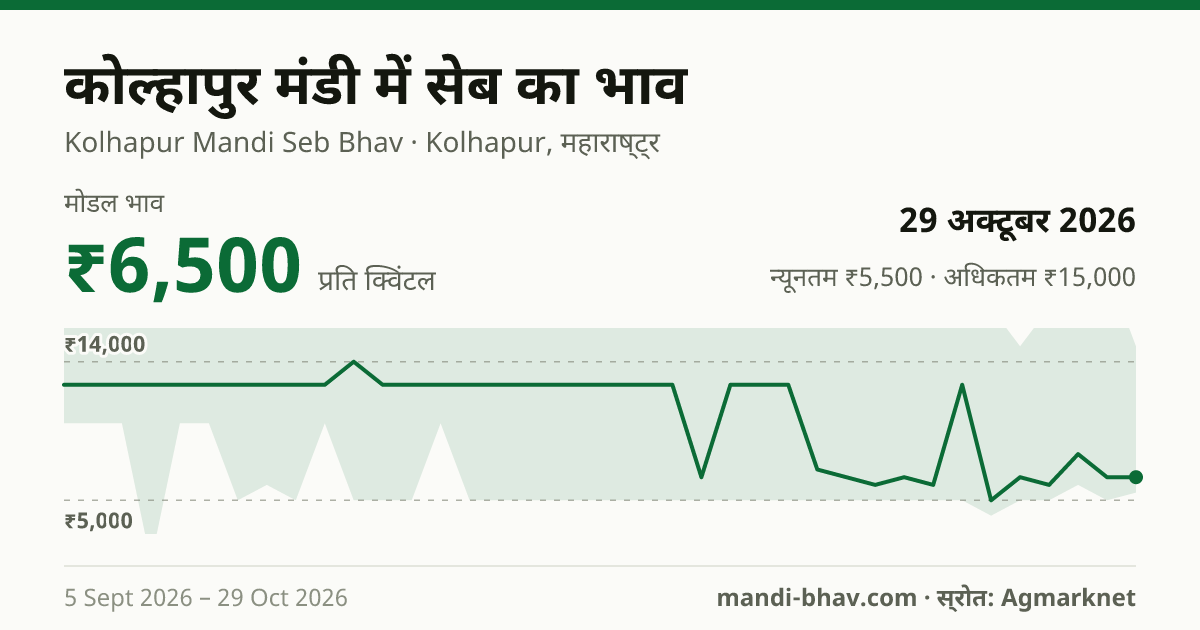 कोल्हापुर मंडी में सेब का भाव 29 अक्टूबर 2026: मोडल ₹6,500 प्रति क्विंटल, भाव के रुझान का चार्ट