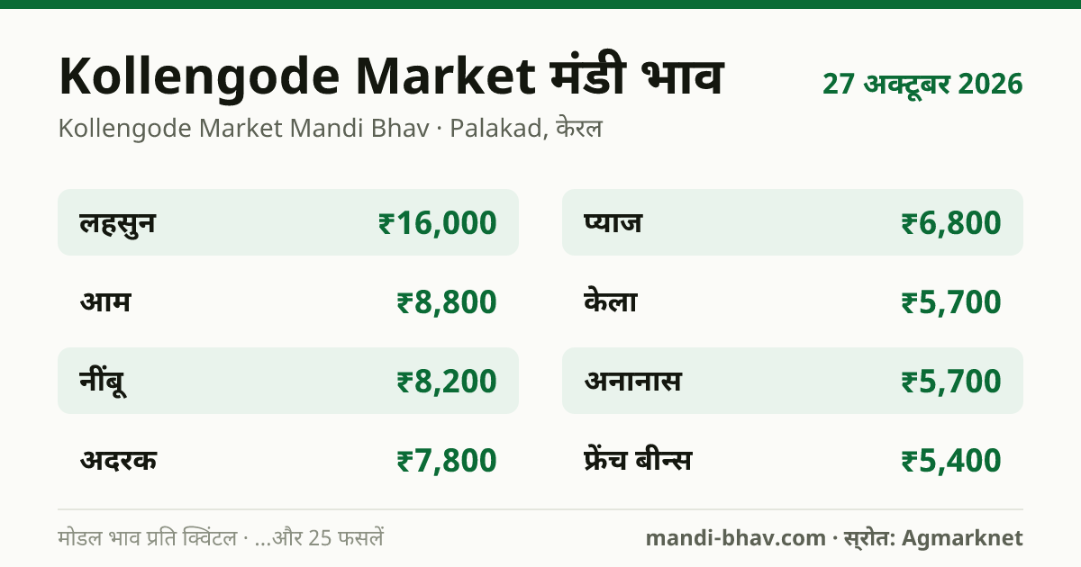 Kollengode Market मंडी भाव 27 अक्टूबर 2026: फसलवार मोडल रेट प्रति क्विंटल