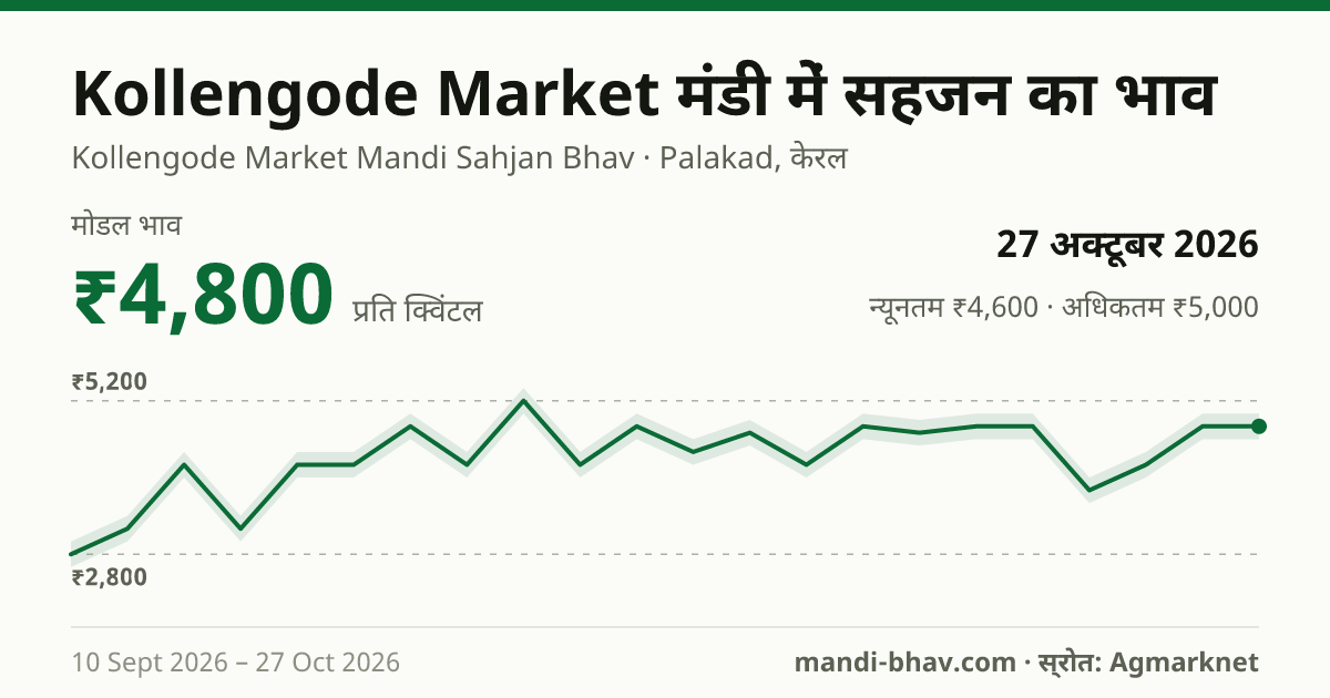 Kollengode Market मंडी में सहजन का भाव 27 अक्टूबर 2026: मोडल ₹4,800 प्रति क्विंटल, भाव के रुझान का चार्ट