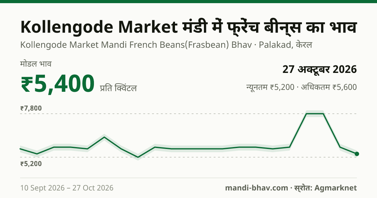 Kollengode Market मंडी में फ्रेंच बीन्स का भाव 27 अक्टूबर 2026: मोडल ₹5,400 प्रति क्विंटल, भाव के रुझान का चार्ट