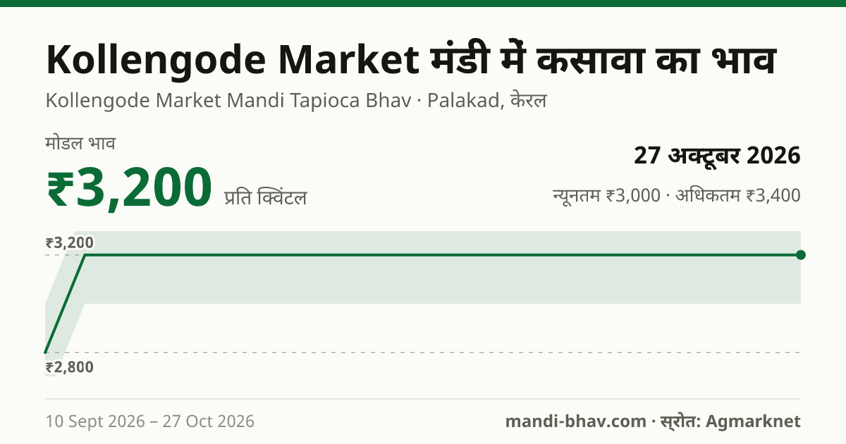 Kollengode Market मंडी में कसावा का भाव 27 अक्टूबर 2026: मोडल ₹3,200 प्रति क्विंटल, भाव के रुझान का चार्ट
