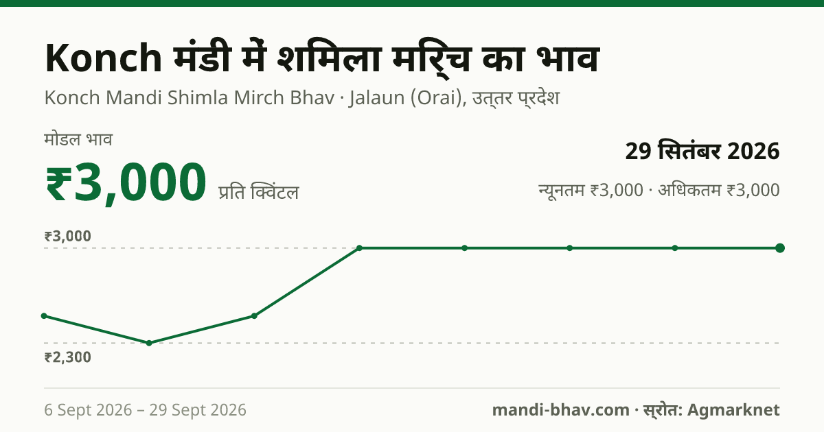 Konch मंडी में शिमला मिर्च का भाव 29 सितंबर 2026: मोडल ₹3,000 प्रति क्विंटल, भाव के रुझान का चार्ट