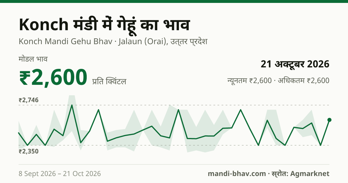 Konch मंडी में गेहूं का भाव 21 अक्टूबर 2026: मोडल ₹2,600 प्रति क्विंटल, भाव के रुझान का चार्ट