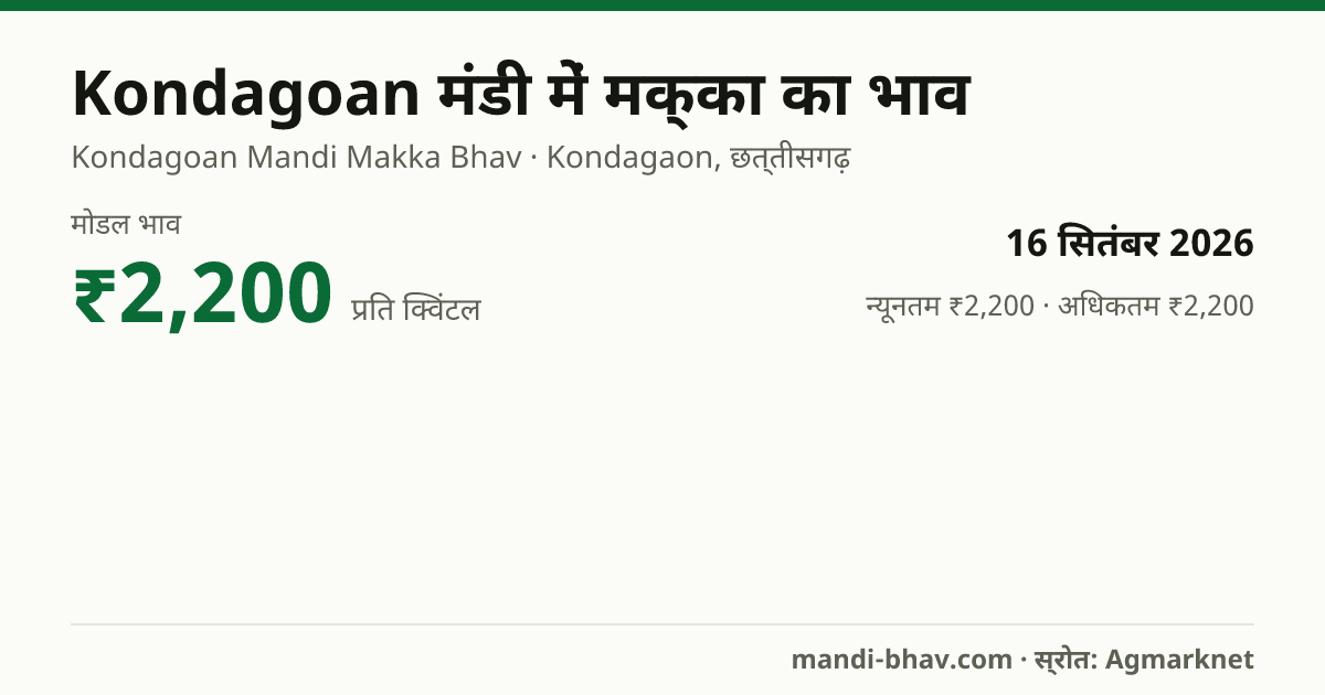 Kondagoan मंडी में मक्का का भाव 16 सितंबर 2026: मोडल ₹2,200 प्रति क्विंटल, भाव के रुझान का चार्ट