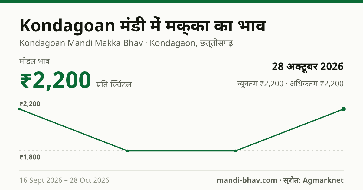 Kondagoan मंडी में मक्का का भाव 28 अक्टूबर 2026: मोडल ₹2,200 प्रति क्विंटल, भाव के रुझान का चार्ट