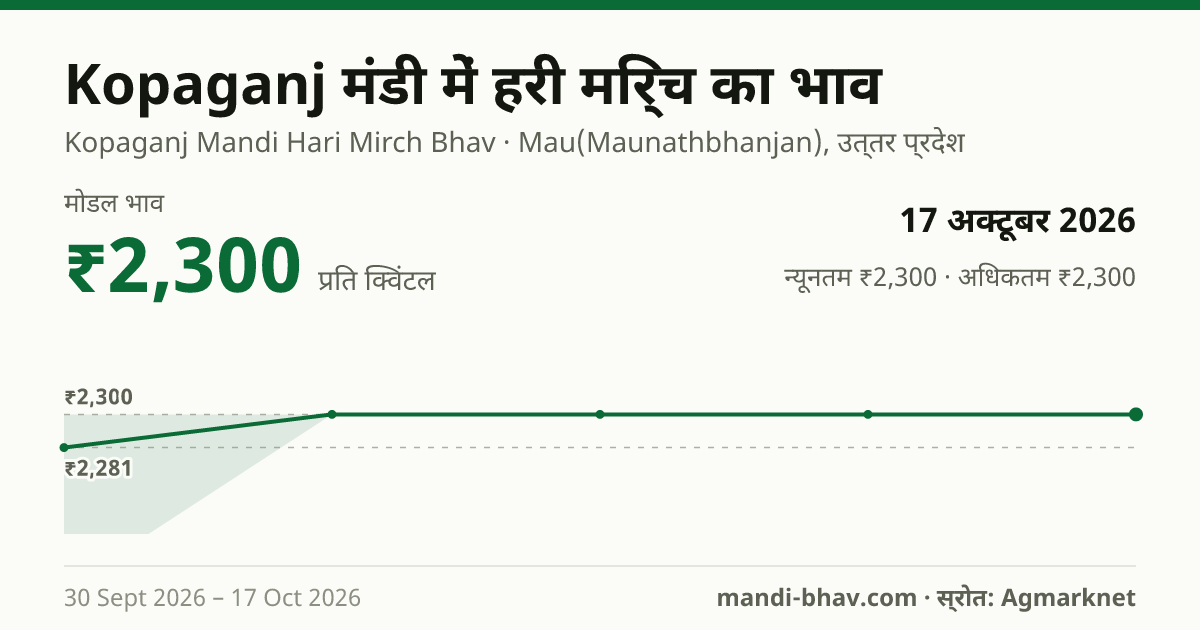 Kopaganj मंडी में हरी मिर्च का भाव 17 अक्टूबर 2026: मोडल ₹2,300 प्रति क्विंटल, भाव के रुझान का चार्ट