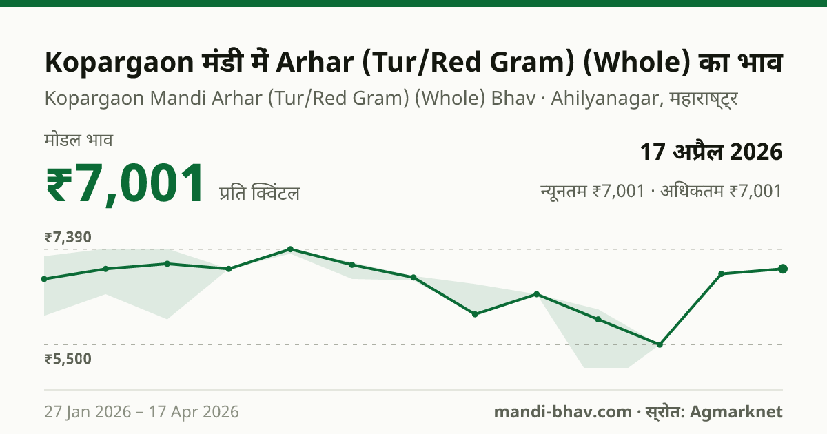 Kopargaon मंडी में Arhar (Tur/Red Gram) (Whole) का भाव 17 अप्रैल 2026: मोडल ₹7,001 प्रति क्विंटल, भाव के रुझान का चार्ट