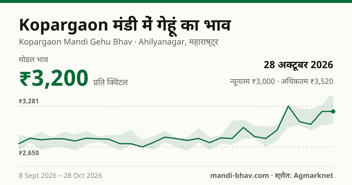 Kopargaon मंडी में गेहूं का भाव 28 अक्टूबर 2026: मोडल ₹3,200 प्रति क्विंटल, भाव के रुझान का चार्ट