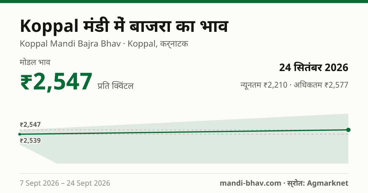 Koppal मंडी में बाजरा का भाव 24 सितंबर 2026: मोडल ₹2,547 प्रति क्विंटल, भाव के रुझान का चार्ट