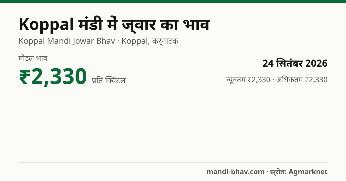 Koppal मंडी में ज्वार का भाव 24 सितंबर 2026: मोडल ₹2,330 प्रति क्विंटल, भाव के रुझान का चार्ट