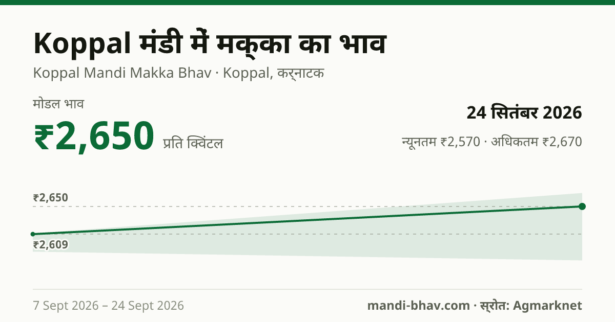 Koppal मंडी में मक्का का भाव 24 सितंबर 2026: मोडल ₹2,650 प्रति क्विंटल, भाव के रुझान का चार्ट