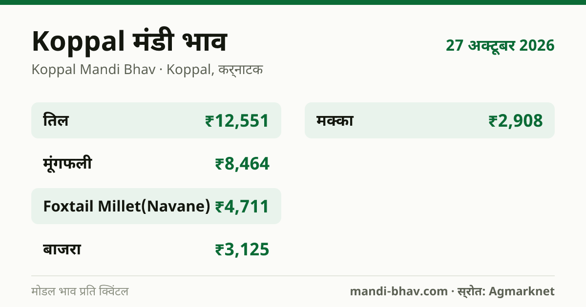 Koppal मंडी भाव 27 अक्टूबर 2026: फसलवार मोडल रेट प्रति क्विंटल