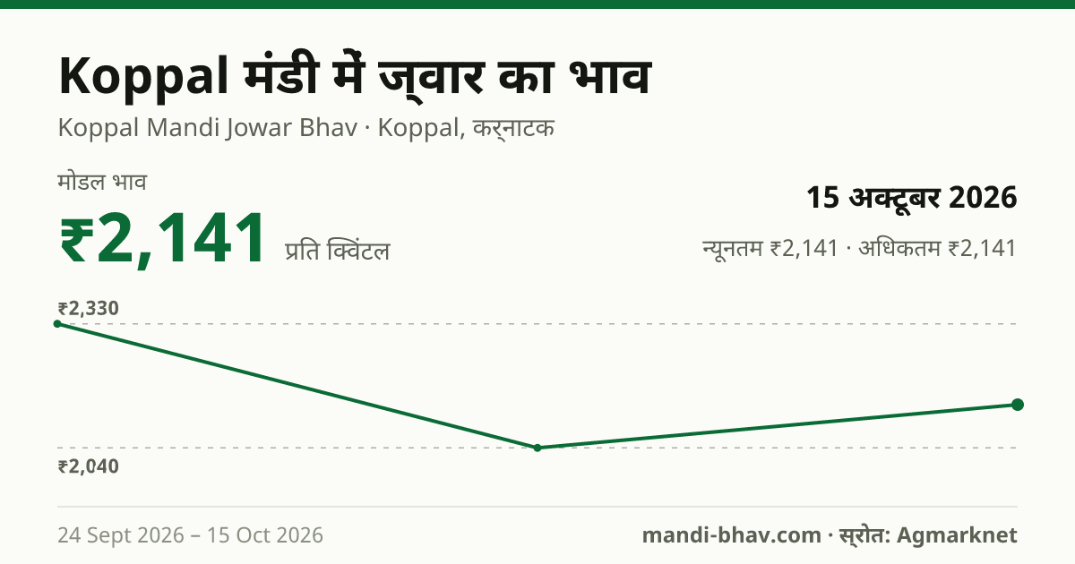 Koppal मंडी में ज्वार का भाव 15 अक्टूबर 2026: मोडल ₹2,141 प्रति क्विंटल, भाव के रुझान का चार्ट