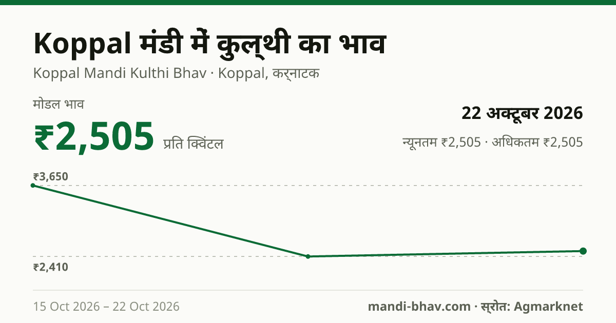 Koppal मंडी में Kulthi(Horse Gram) का भाव 22 अक्टूबर 2026: मोडल ₹2,505 प्रति क्विंटल, भाव के रुझान का चार्ट