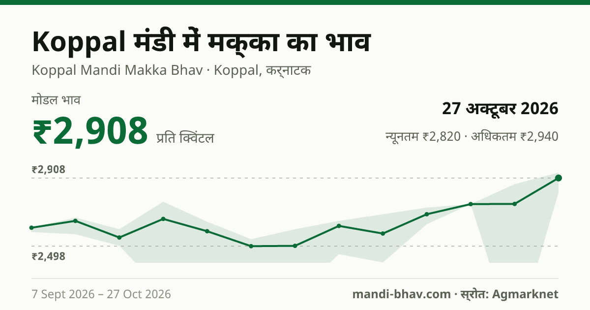 Koppal मंडी में मक्का का भाव 27 अक्टूबर 2026: मोडल ₹2,908 प्रति क्विंटल, भाव के रुझान का चार्ट