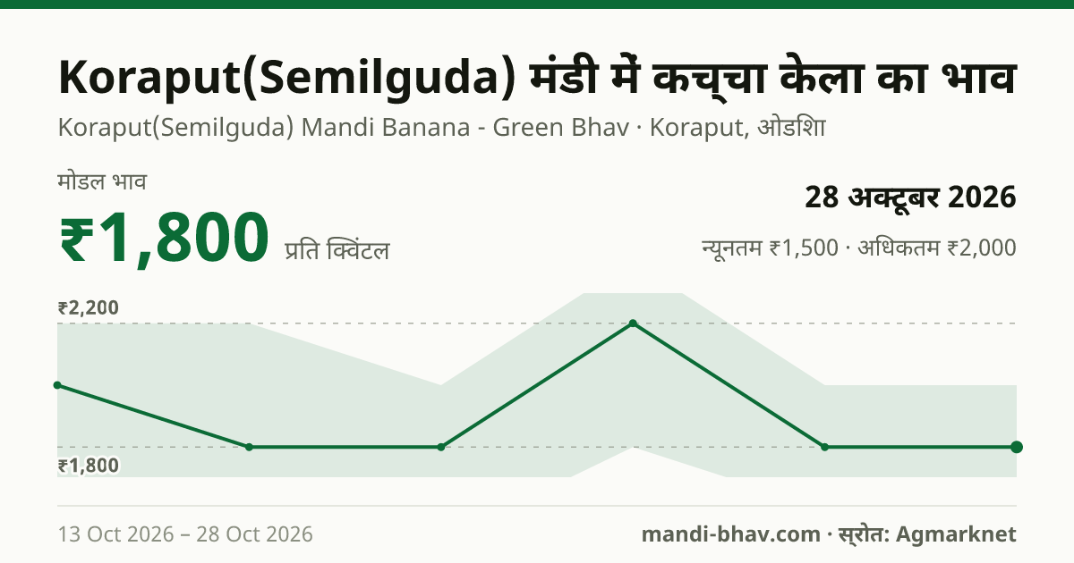 Koraput(Semilguda) मंडी में कच्चा केला का भाव 28 अक्टूबर 2026: मोडल ₹1,800 प्रति क्विंटल, भाव के रुझान का चार्ट