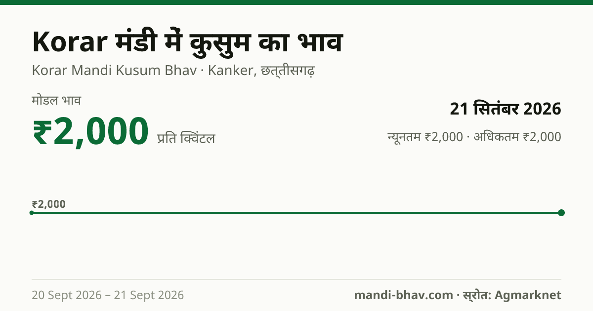 Korar मंडी में कुसुम का भाव 21 सितंबर 2026: मोडल ₹2,000 प्रति क्विंटल, भाव के रुझान का चार्ट