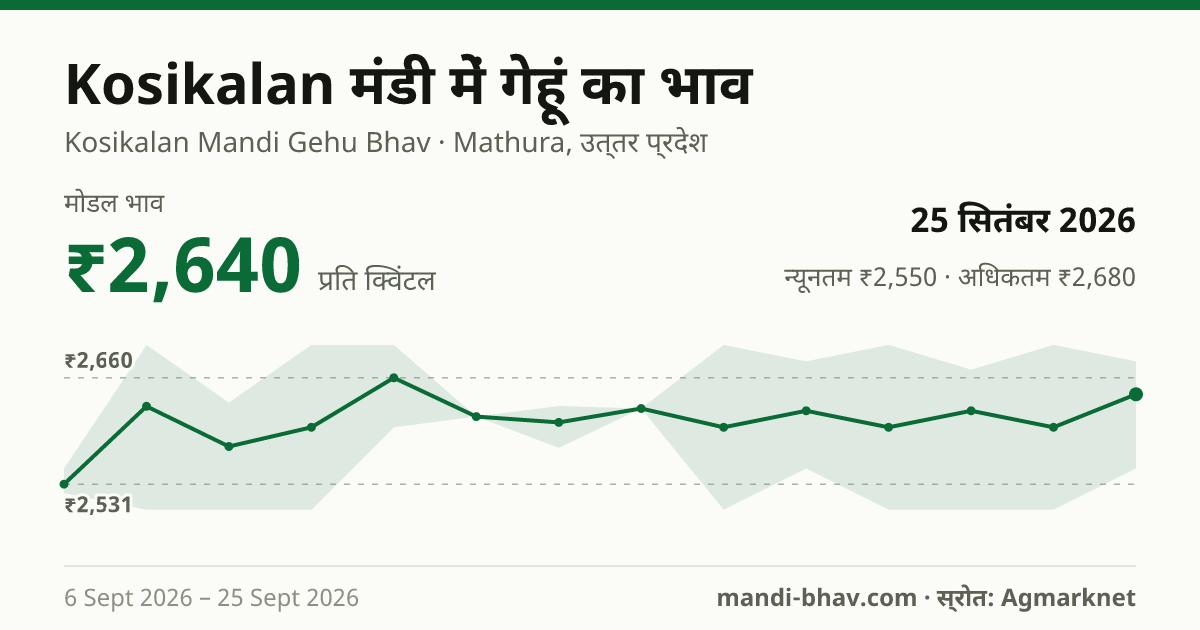 Kosikalan मंडी में गेहूं का भाव 25 सितंबर 2026: मोडल ₹2,640 प्रति क्विंटल, भाव के रुझान का चार्ट